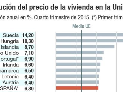 Evolución del precio de la vivienda en la Unión Europea