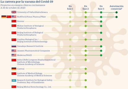 La carrera por la vacuna del Covid-19 a 29 de octubre de 2020