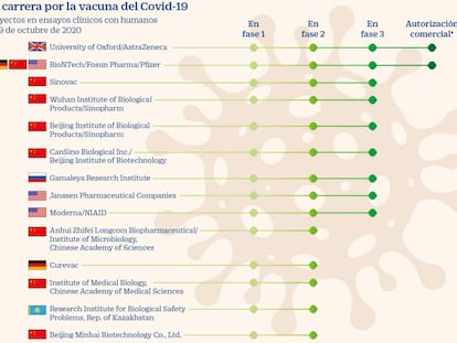 La carrera por la vacuna del Covid llega al tramo final con 45 candidatas en pruebas con humanos