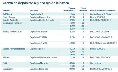 Oferta de depósitos a plazo fijo de la banca