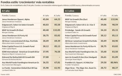 Rentabilidad de los fondos 'crecimiento' hasta julio de 2021