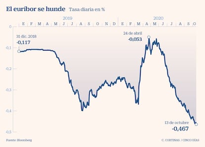 El euríbor se hunde