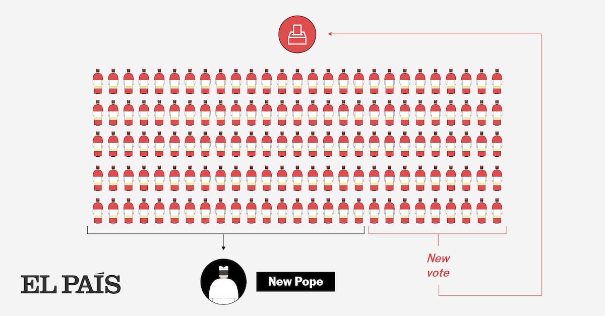 What now? This is the process for electing the next Pope