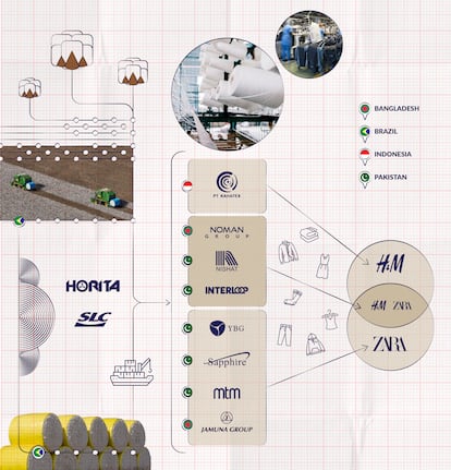 Recorrido de algodón desde el Cerrado brasileño hasta grandes marcas de moda rápida. Cuantos más intermediarios y jurisdicciones hay en las cadenas de suministro globales, más difícil es atribuir la responsabilidad de las infracciones sobre el terreno, un concepto conocido como 'distanciamiento de la responsabilidad'.