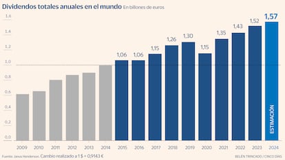 Dividendos mundiales Gráfico