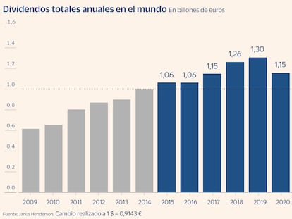 El repunte de los dividendos de la banca dispara a máximos los pagos mundiales 