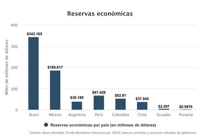 Reservas económicas