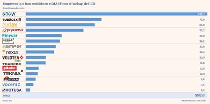 MARF ICO