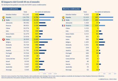 Afectados por Covid-19 en el mundo