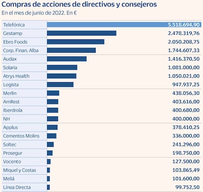 Compras de acciones de directivos y consejeros