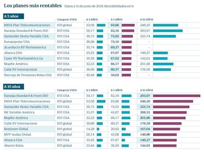 Los planes más rentables