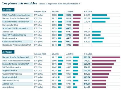 Así invierten los planes de pensiones ganadores