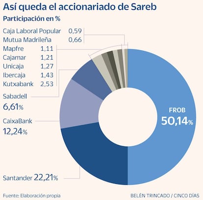 Sareb