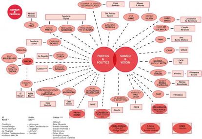 Esquema de las exposiciones de Screen.