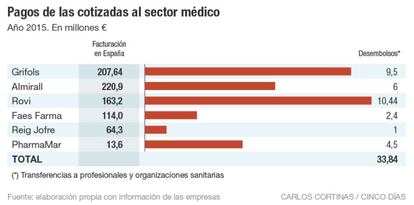 Pagos de las cotizadas al sector médico