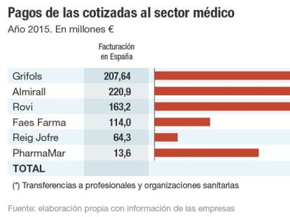 33 millones al sector médico por parte de las cotizadas españolas