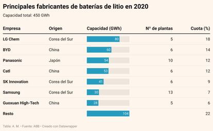 Los principales fabricantes de baterías de litio en 2020