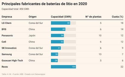 Los principales fabricantes de baterías de litio en 2020