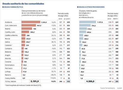 Deuda sanitaria de las Comunidades