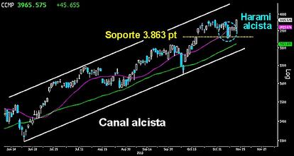 CONFIRMADO, HARAMI ALCISTA EN LA TECNOLOGÍA. Tras cerrar el hueco alcista sobre los 3.863 puntos con una terrorífica envolvente bajista la pasada semana, los toros reaccionaron con maestría. Dibujaron un harami alcista que ayer fue confirmado con una poderosa vela marubozu completamente sólida. Cerró la sesión rozando los últimos máximos anuales, ascendiendo un +1,16%. La tecnología termina con la incertidumbre del corto plazo y pone rumbo a los 4.000 puntos, en busca de la parte alta del canal alcista de corto plazo.