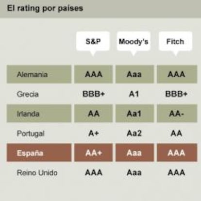 Rating por países