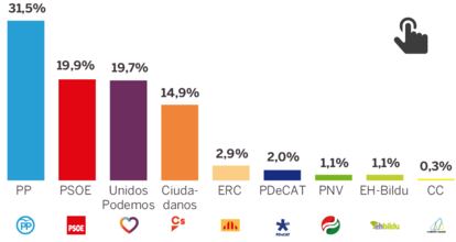 GRÁFICO: Resultados del Barómetro del CIS