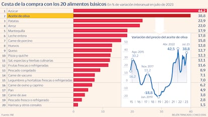 Alimentos básicos Gráfico