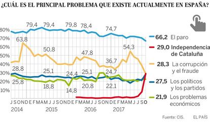 Gráfico de los problemas que más afectan a los españoles.