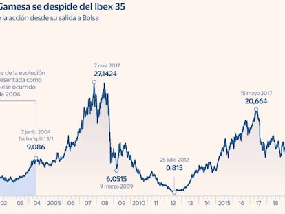 Siemens Gamesa se despide del Ibex 35 en la recta final de la opa de Siemens Energy