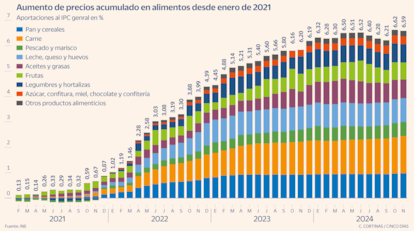 Aumento de precios acumulado en alimentos desde enero de 2021