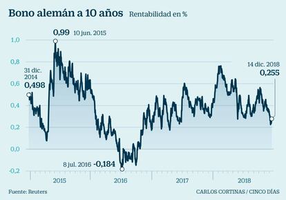 Bono alemán a 10 años