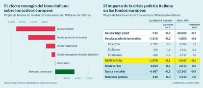 Efecto de Italia sobre fondos de Bolsa