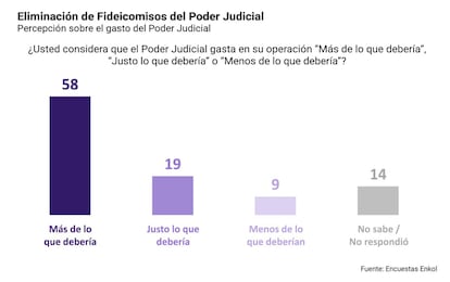 MEXICO - ENCUESTA - FIDEICOMISOS PODER JUDICIAL
