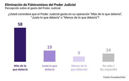 MEXICO - ENCUESTA - FIDEICOMISOS PODER JUDICIAL