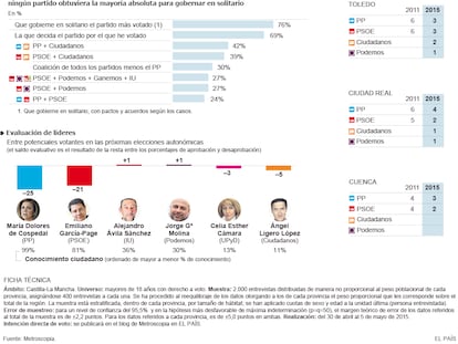 Situación política en Castilla - La Mancha