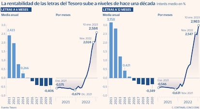 La rentabilidad de las Letras del Tesoro sube a niveles de hace una década