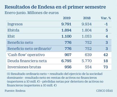 Resultados de endesa en el primer semestre de 2019