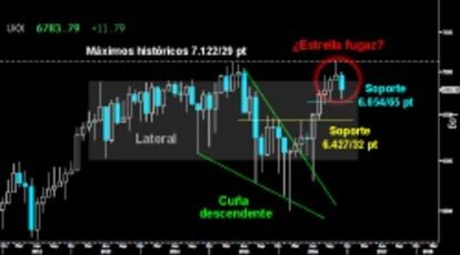 COMPROMETIDA FORMACIÓN. El Footsie trazó sólida vela roja mensual tras el Martillo invertido dejado en octubre sobre los máximos históricos en los 7.122/29 puntos. Si acaba perdiendo el soporte de los 6.654/65 puntos a finales de año, confirmaría una peligrosa pauta en forma de Estrella fugaz. Le obligaría a buscar como mínimo el soporte clave de los 6.427/32 puntos. La violenta proyección de la Cuña descendente da sus primeros señales de agotamiento.