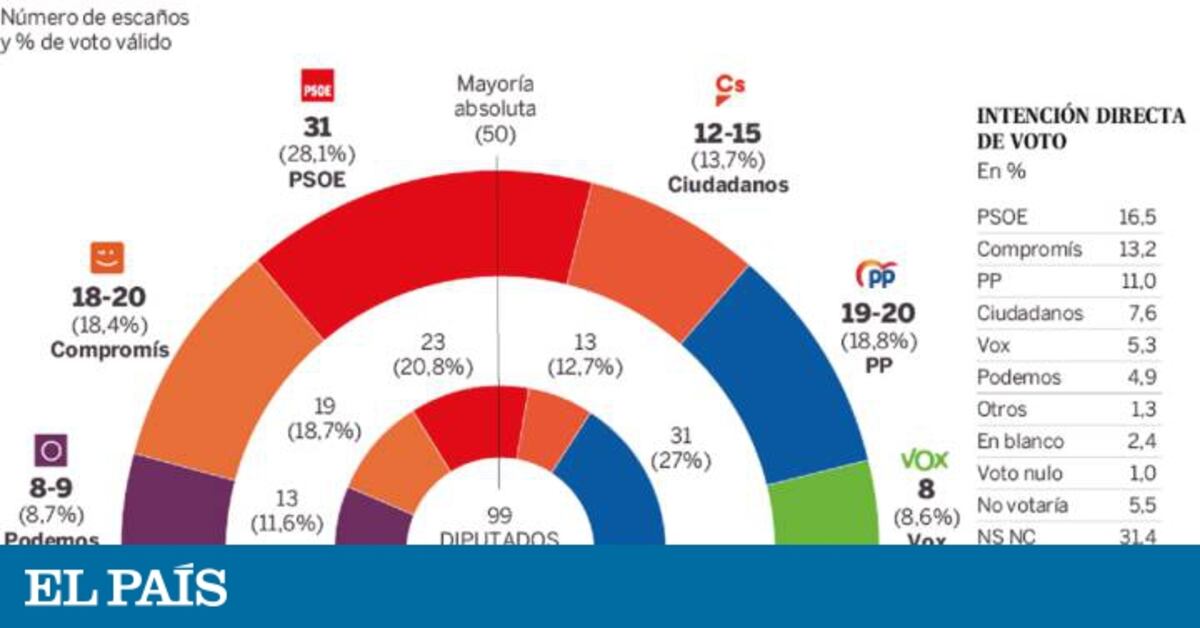 Encuesta Elecciones valencianas: La izquierda aumenta su ventaja en la ...