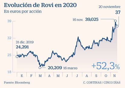 Evolución de Rovi en 2020