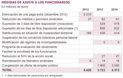 Fuente: Ministerio de Hacienda y Administraciones Públicas.