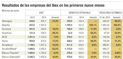 Resultados de las empresas del Ibex en los primeros nueve meses