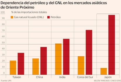 Dependencia del petróleo y GNL de los mercados asiáticos de Oriente Próximo Gráfico