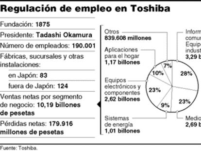 Regulación de empleo en Toshiba
