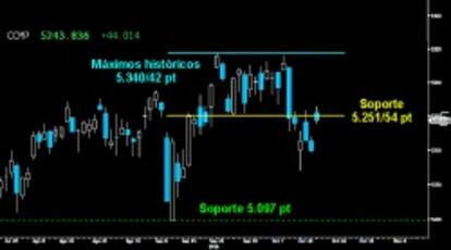 NO HUBO RECONQUISTA. El solvente contragolpe alcista en el Nasdaq Composite no consiguió ayer reconquistar el primer soporte perdido sobre los 5.251/54 puntos. Faltó ímpetu a cierre de sesión y sobraron dudas entre los toros. Mientras no consiga la hazaña, persistirá el riesgo de asaltar el soporte de los 5.097 puntos, sobre la parte superior de la gran Bandera del medio plazo rota al alza.