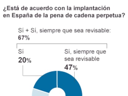 La mayoría de los españoles avala la cadena perpetua revisable