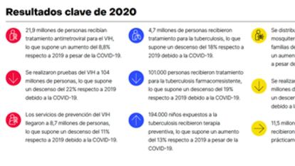 Informe anual de resultados 2020 de El Fondo Mundial.