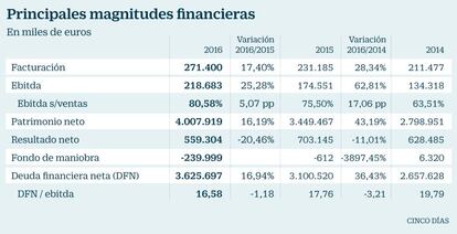 Magnitudes financieras de Colonial