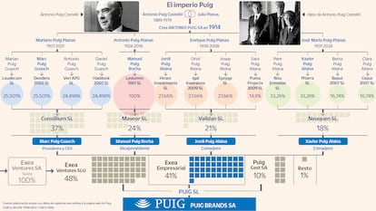 Entramado Puig