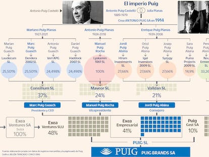 Puig repartió un dividendo de 186 millones tres días antes de comunicar la salida a Bolsa a la CNMV